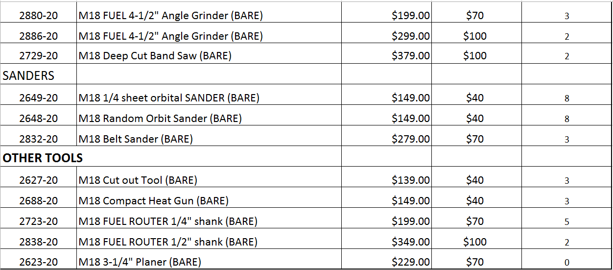 7 milwaukee m18 bare tool drills cutting sanding and other tools instant rebate sale october 18-19 2024 ne minneapolis siwek lumber and millwork corp - ne mpls